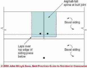 Figure 1-12: Splines under bevel siding joints (C) Wiley and Sons - S Bliss