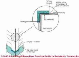 Trim Installation details (C) J Wiley and Sons, S Bliss