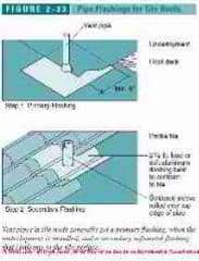 Figure 2-33: Tile Roof Plumbing vent pipe Flashing Details (C) J Wiley, S Bliss