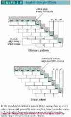 /BestPractices/Figure 2-8 shingle offsets (C) Wiley and Sons, S Bliss
