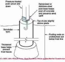 Skecth of deck post base construction (C) J Wiley & Sons, S Bliss