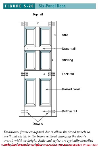 Panel Door Dimensions http://inspectapedia.com/BestPractices/Doors 