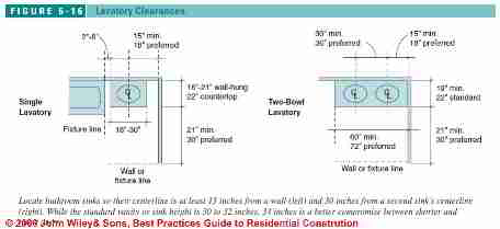 Figure 6-16:  Bathroom Design Specs: Lav Clearances (C) J Wiley S Bliss