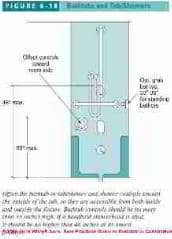 Figure 6-18:  Bathroom Design Specs: Bath tub & shower clearances (C) J Wiley S Bliss