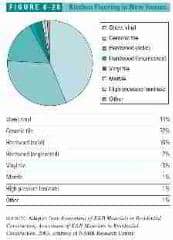 Figure 6-28: Kitchen or Bath Flooring Options and Properties  (C) J Wiley S Bliss