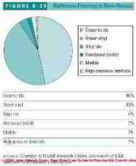 Figure 6-29: Kitchen or Bath Flooring Options and Properties (C) J Wiley S Bliss
