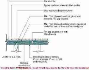 Figure 6-33: Accessible Kitchen Design Specs: accessible sink and dishwasher work centers (C) J Wiley S Bliss