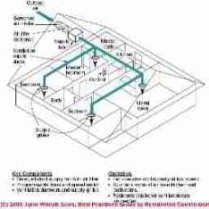 Multiport supply ventilation (C) J Wiley, Steven Bliss
