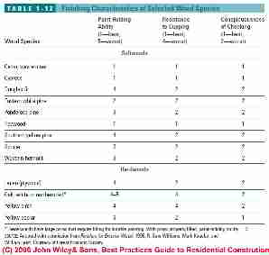 Table of wood finishing characteristics of different wood species (C) J Wiley, Steven Bliss