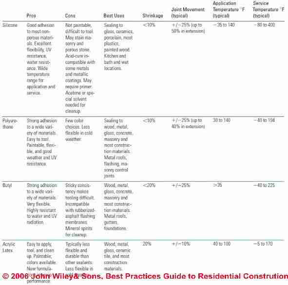 Table 1-13 Caulks and Sealants (C) Wiley and Sons, S Bliss