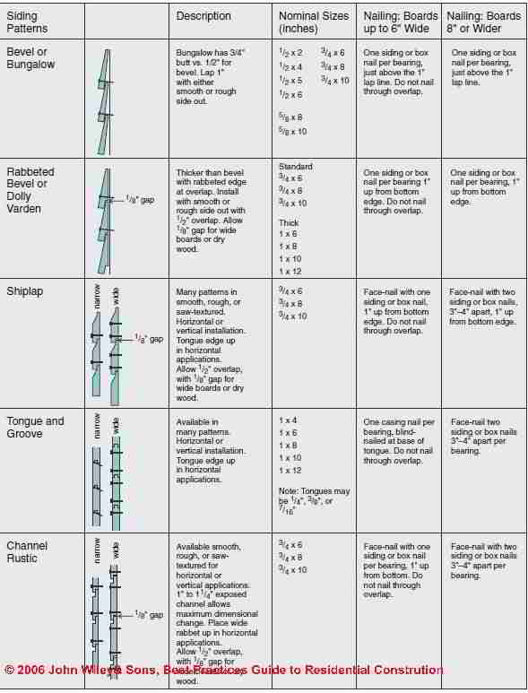 Table of nailing recommendations for wood siding (C) Wiley and Sons - S Bliss