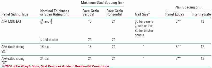 Table 1-4: Nailing Schedule for Plywood Siding (C) Wiley and Sons - S Bliss