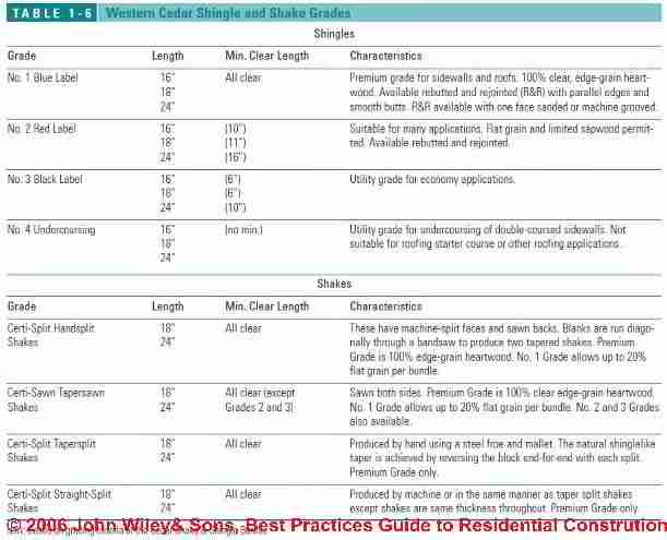 Table 1-6: Western Cedar Shingle and Shake Grades (C) Wiley and Sons - S Bliss