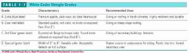 Table 1-7: White Cedar Shingle Grades (C) Wiley and Sons - S Bliss
