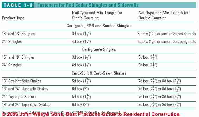 Table 1-8: Fasteners for Red Cedar Shingles and Sidewalls (C) Wiley and Sons - S Bliss