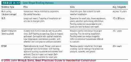 Table 2-17: Low Slope Roofing Options (C) J Wiley, S Bliss