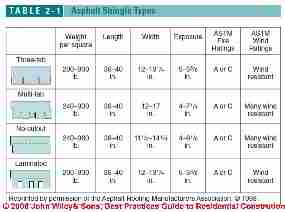 Table 2-1 Asphalt Shingle Types (C) Wiley and Sons, S Bliss