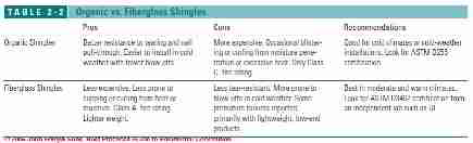 Table 2-2 Organic vs Fiberglass Shingles (C) Wiley and Sons, S Bliss
