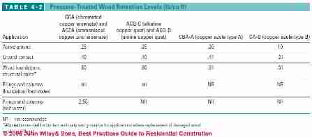 Table 4-2: Pressure treated wood retention levels (C) J Wiley, S Bliss