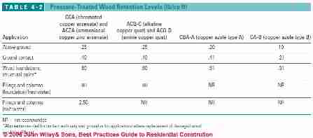 Table 4-2: Pressure treated wood retention levels (C) J Wiley, S Bliss