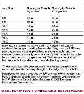 Table of spacing for bolts or screws connecting deck to house (C) J Wiley & Sons, Steven Bliss