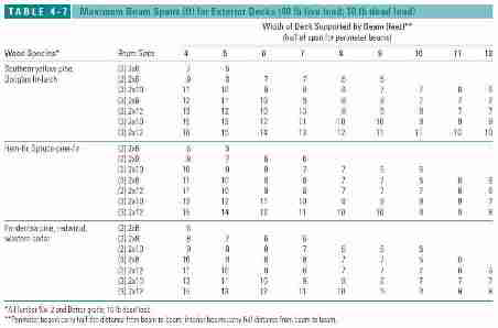 Table 4-7: Maximum Beam Spans in Feet for Exterior Decks (C) J Wiley, S Bliss
