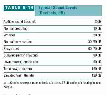 Table of typical sound levels in decibels dB (C) J Wiley & Sons Best Practices Steven Bliss