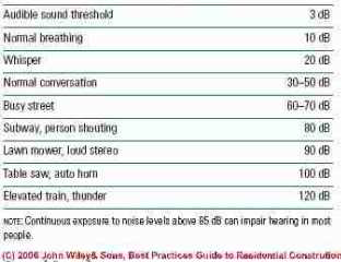 Table of typical sound levels in decibels dB (C) J Wiley & Sons Best Practices Steven Bliss