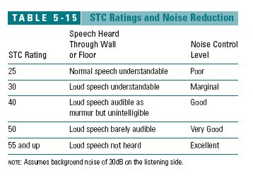 Table of STC Ratings & Noise Reduction (C) J Wiley & Sons Best Practices Steven  Bliss