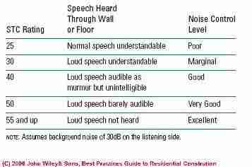 Table of STC Ratings & Noise Reduction (C) J Wiley & Sons Best Practices Steven  Bliss