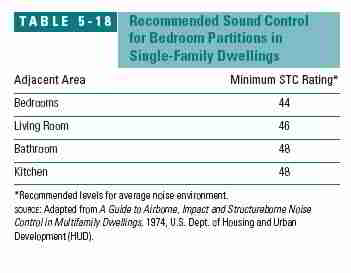 Table 5-18: Recomended Sound Control for Bedroom Partitions (C) J Wiley, S Bliss