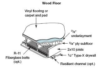 Wood floor soundproofing schematic (C) Steve Bliss J Wiley InspectApedia