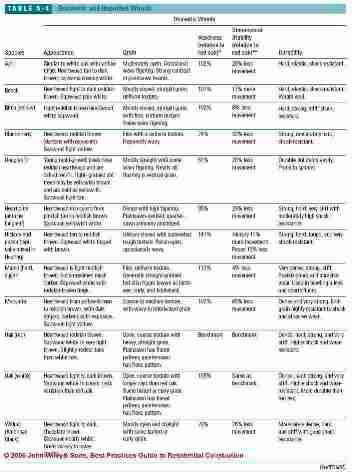 Table 5-4:Domestic and Imported Wood Species and Properties (C) J Wiley, S Bliss