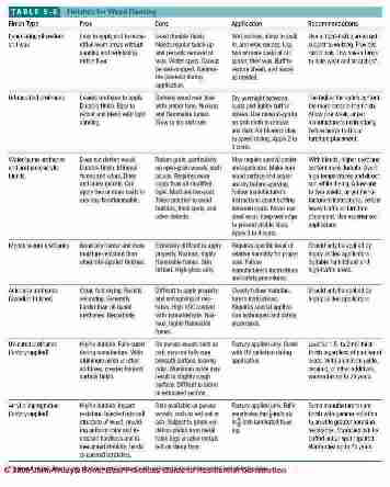 Table 5-16: Finishes for wood flooring (C) J Wiley, S Bliss