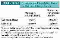 Table 6-14: Recommended ventilation rates for overhead kitchen range hoods (C) J Wiley, S Bliss