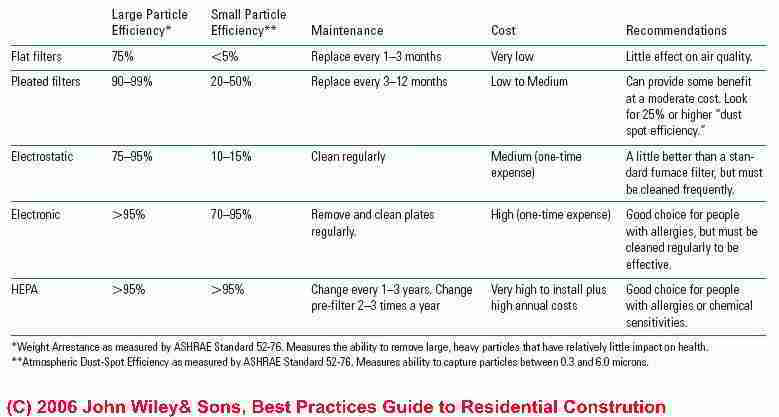 Table Comparing Particulate Air Cleaner Types (C) J Wiley, Steven Bliss