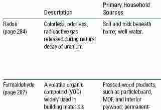 Table of IAQ hazards (C) Wiley Steven Bliss
