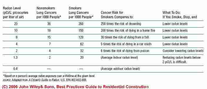 Table of lung cancer risk from levels of radon exposure - US EPA