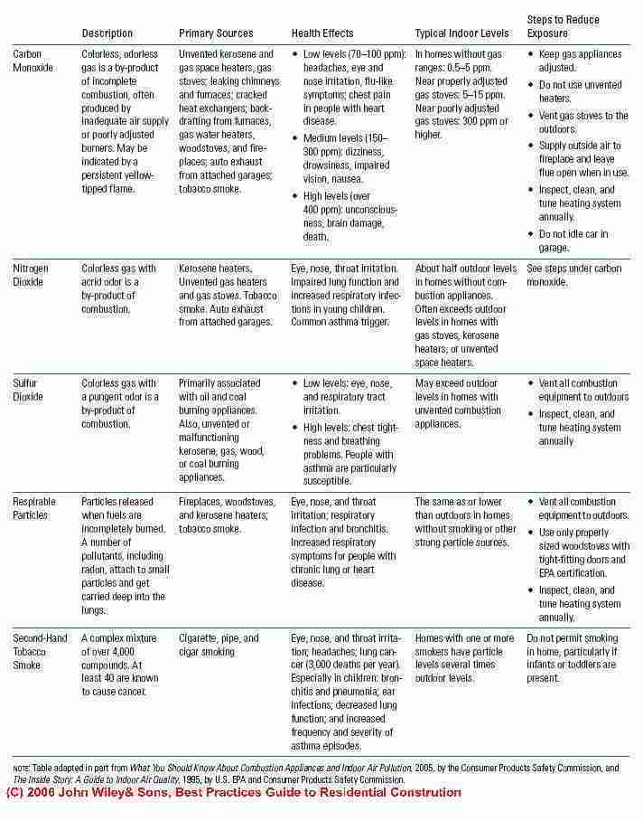 Table of common indoor combustion product air quality hazards, sources, effects, and solutions (C) J Wiley, Steven Bliss