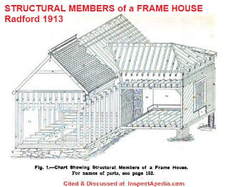 Structural members of a frame house in Radford, 1913, cited & discussed at InspectApedia.com