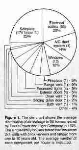 Table of contribution to air leakage from different building components (C) Solar Age Steve Bliss - Daniel Friedman