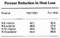 Basement heat loss chart (C) Steve Bliss Solar Age Daniel Friedman