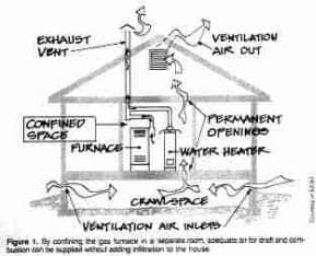 Combustion air details for tight houses  (C) Daniel Friedman