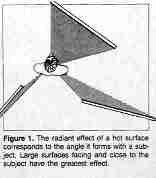How radiant heat works, importance of radiant angle (C) Daniel Friedman