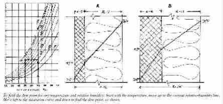 Dew Point Table (C) Journal of Light Construction, Steven Bliss