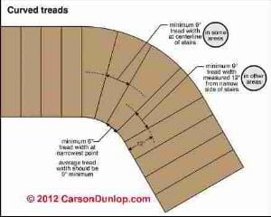 Curved or angled stairways (C) Carson Dunlop