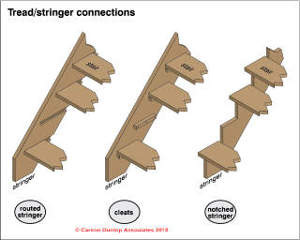 Stair tread connection to stringers: options include rabbeted notches, cleats, and notched stringers (C) InspectApedia.com Carson Dunlop Associates