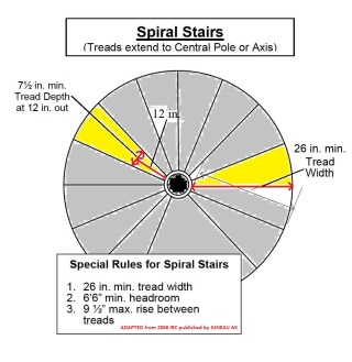 2006 IRC Spiral Stair Code Illustration (C) Inspectapedia.com adapted from Juneau AK publication