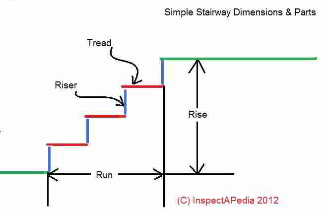 Theoretical stair design (C) Daniel Friedman