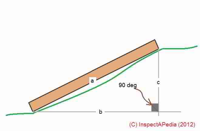 Measuring the slope of a stair, walk, roof or anything and converting to percent grade (C) Daniel Friedman